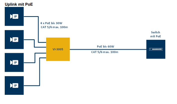  PoE für Videoüberwachungsanlagen