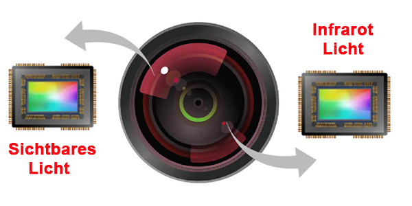 Low-Light Überwachungskameras: klare Farbbilder in der Nacht, dank Doppelsensor-Technologie 
